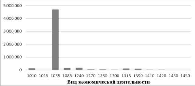Рис. 4. Сравнение НД субъекта на душу занятого населения по различным ВЭД в Кировской области в 2010 г.