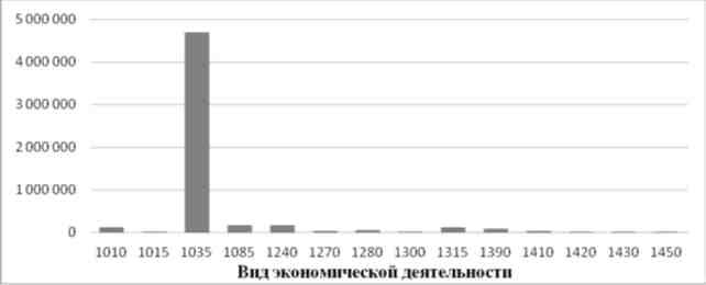 Рис. 5. Сравнение НД субъекта на душу занятого населения по различным ВЭД в Республике Башкортостан в 2010 г.