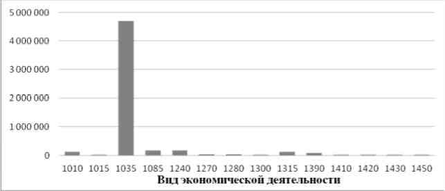 Рис. 8. Сравнение НД субъекта на душу занятого населения по различным ВЭД в Самарской области в 2010 г.