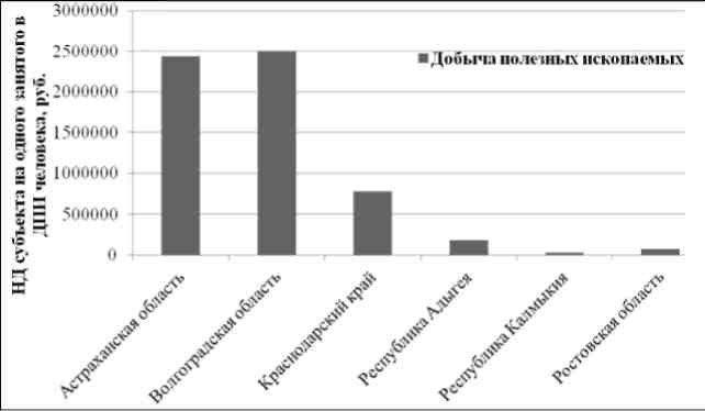 Рис. 4. Сравнение субъектов ЮФО по налоговому доходу субъекта на душу занятого в ВЭД добыча полезных ископаемых населения в 2010 г.