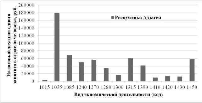 Рис. 6. Сравнение НД субъекта на душу занятого населения по различным ВЭД в Республике Адыгея в 2010 г. (код ВЭД см. табл. 2)
