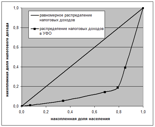Рис. 8. Диаграмма Лоренца для налоговых доходов субъектов УФО в 2009 г.