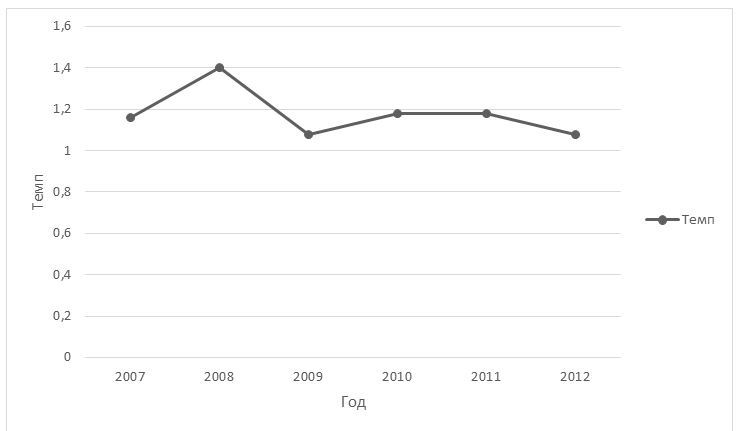 Рис. 1. Средний цепной темп роста совокупных налоговых поступлений ДВФО, 2007-2012 гг. 